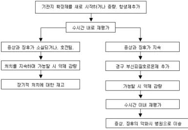 Figure  1.  COPD  악화  시  대처  요령