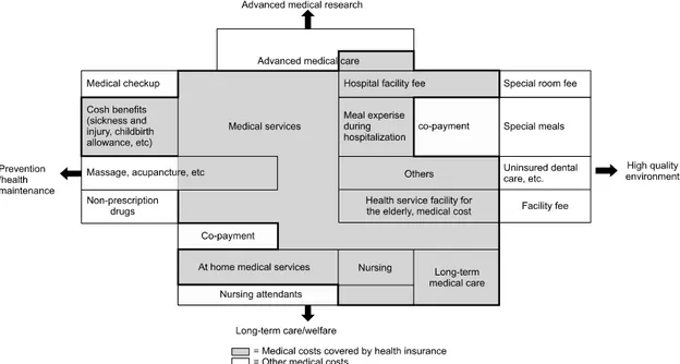 Figure  2.  Medical  Services  covered  by  Health  Insurance. 3) 보험료는 급여의 3∼12%  범위 내에서 결정된다