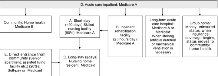 Figure 1. Utilization and payment of long-term care. Modified from Yoo et al. 9  Res Gerontol Nurs, 2015.