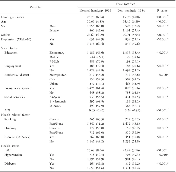Table 1. General characteristics of Normal handgrip strength and Low handgrip strength group