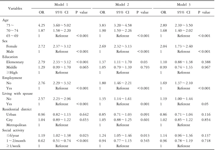 Table 2. Hand grip strength ratio according to Social factors