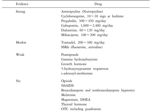 Table  2.  Evidences  of  commonly  prescribed  drugs  in  fibromyalgia 