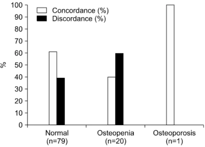 Figure 2. A graph of diagnostic discordance rate according to  age groups, and it shows 36% (27 out of 75), 65% (13 out of  20), 60% (3 out of 5) discordance rates in 50’s, 60’s, and 70’s respectively