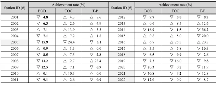 Table 1. Achievement rate change of target water quality according to drought (SPI90) Station ID (#) Achievement rate (%)