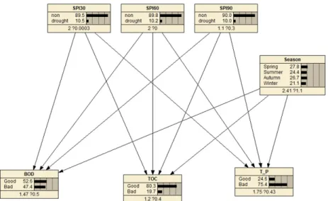 Fig. 6. Baysian network model for drought and water quality in the #2021 basin