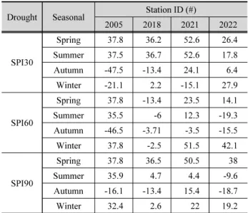 Table 3. Probability changes of water quality (bad=100%) for BOD  according to seasonal drought