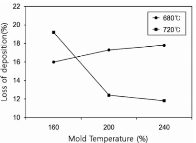 Fig. 9. Thermal insulation with the variation of coating condition (Fluidity test).