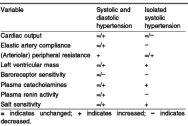 표 1.  고혈압의 두 분류에 따른 병태 생리