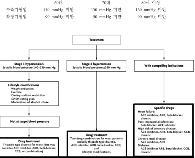 Figure  1.  Management  of  isolated  systolic  hypertension  in  the  Elderly. 4)고령자 고혈압의 치료법과 유의점1