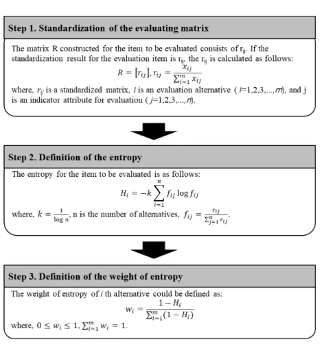 Fig. 2. Procedure of TOPSIS (Hwang and Yoon (1981))