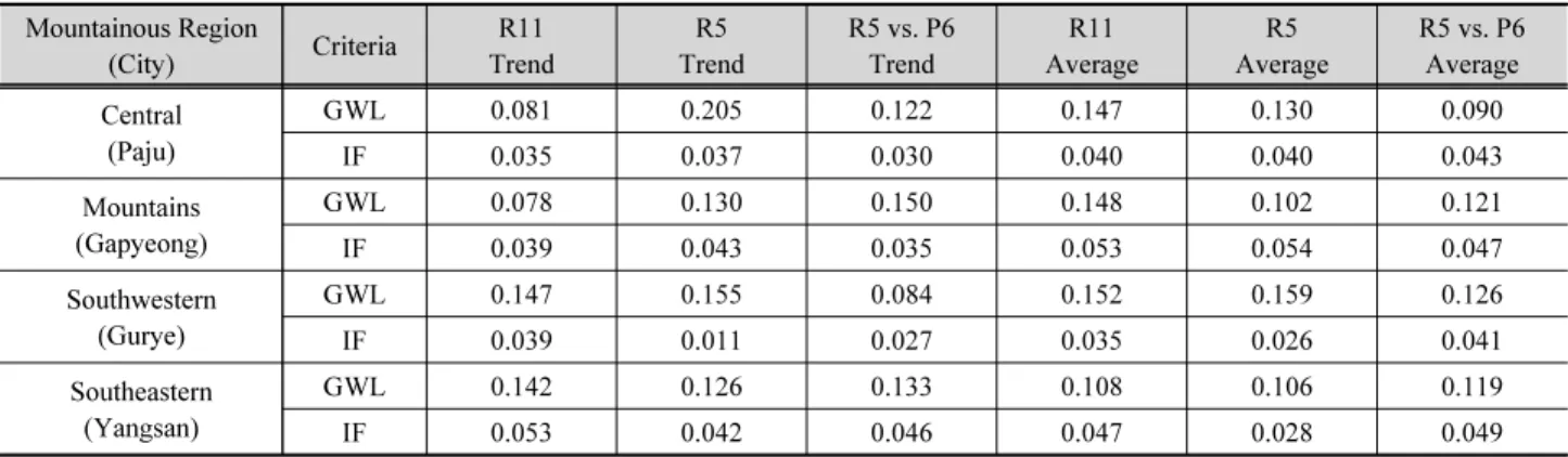 Table 8. Weight calculation results for assessment of groundwater resources management vulnerable month by mountainous region using  entropy method Mountainous Region (City) Criteria R11 Trend R5 Trend R5 vs