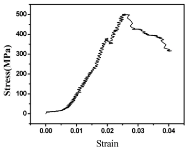 Fig. 6. Stress-strain curve of fusible core; salt-60wt% ceramic.