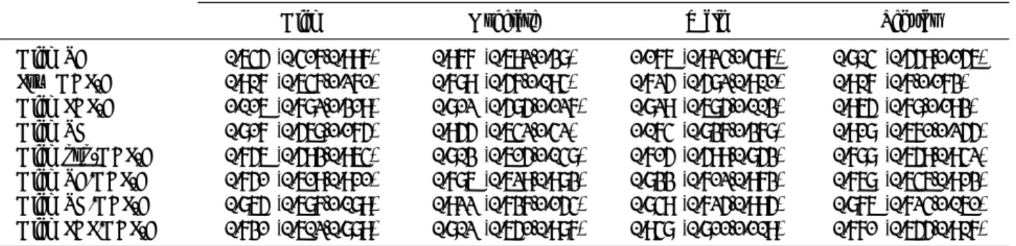 Table 3. Multivariate-adjusted ORs and 95% CIs of parameters of dyslipidemia according to Physical Activity Status (PAS) 　