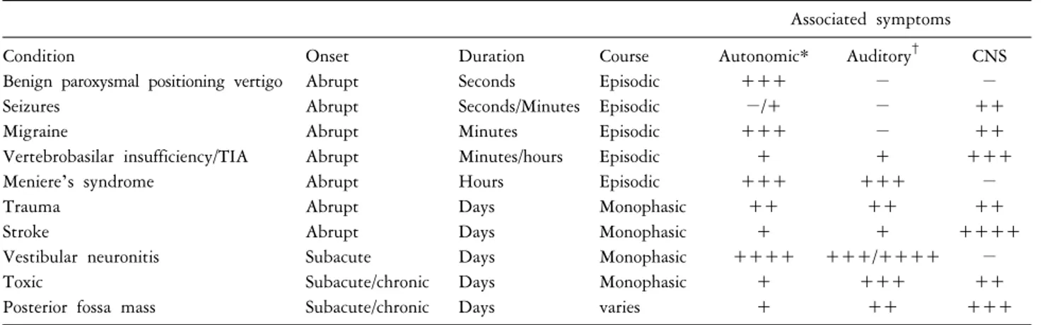 Table 5. Neurologic symptoms associated with vertigo due to  lesions at different anatomic sites