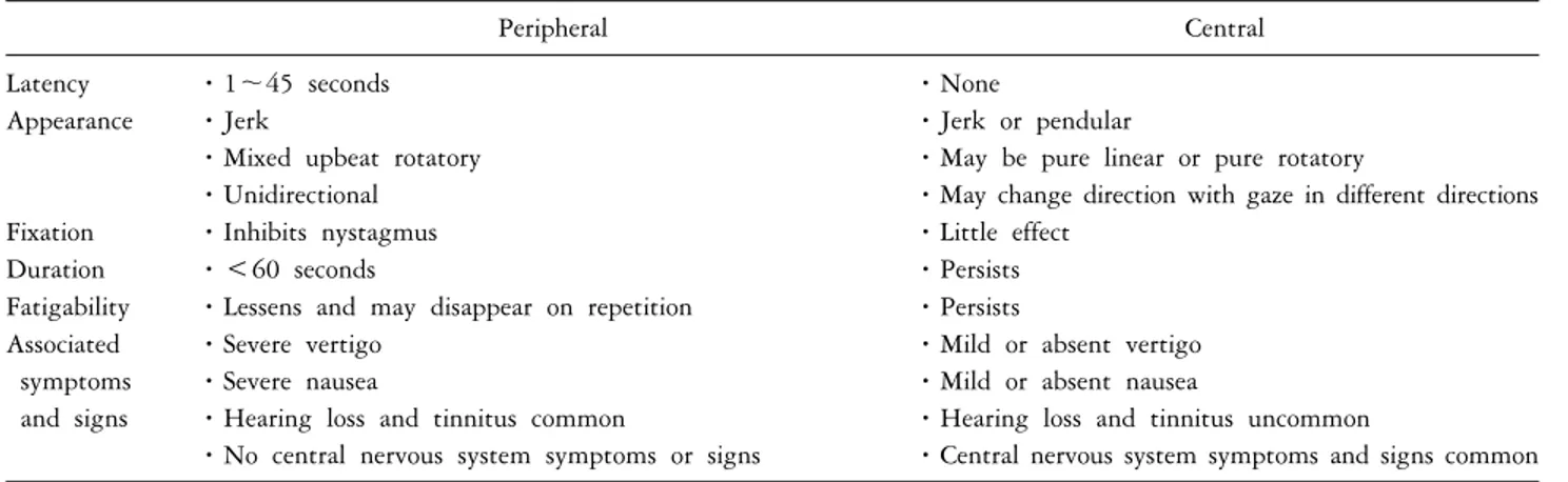 Table 11. Clinical features of peripheral and central positional vestibular nystagmus