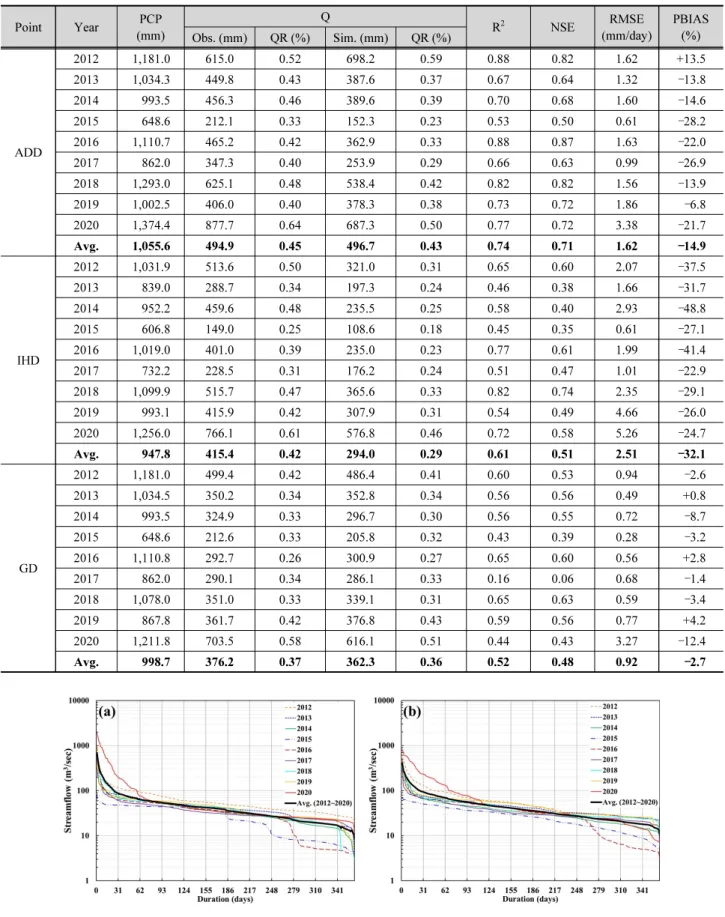 Table 3. Summary of model calibration and validation for streamflow and dam inflows at 3 calibration points Point Year PCP (mm) Q R 2 NSE RMSE (mm/day) PBIAS Obs