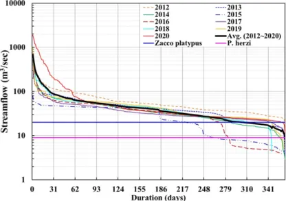 Fig. 10은 Fig. 7(a)와 같이 GD의 관측 유황곡선에 피라미 와 돌고기의 환경생태유량 20.0 m 3 /sec, 9.0 m 3 /sec를 표시한  것으로, 표시한 피라미와 돌고기의 환경생태유량 아래에 위 치한 유황곡선들은 환경생태유량이 부족한 것을 의미한다