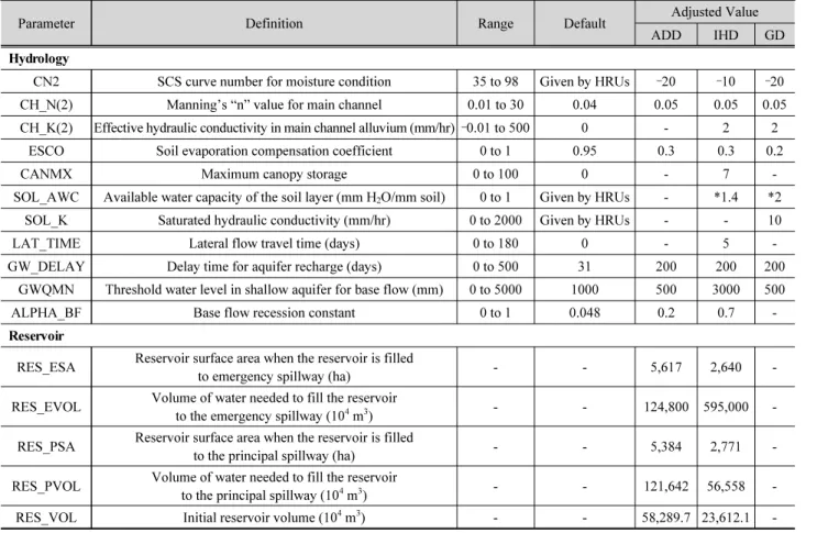Table 2. The SWAT calibrated parameters for dam inflow and streamflow