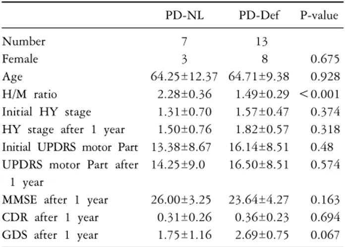 Table 2. Comparison between initial motor severity and motor  severity after 1 year in PD