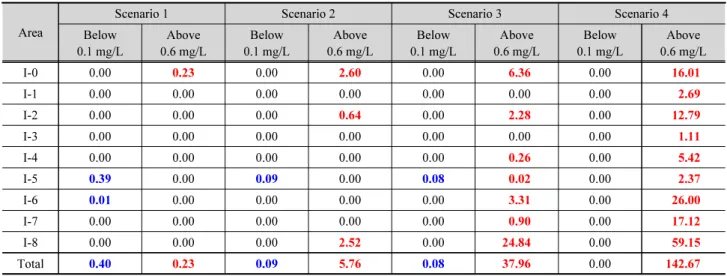 Table 9. Comparison of water supply amount with unsatisfied chlorine concentration between the applied scenarios (Unit: 10 3  m 3 /d) Area