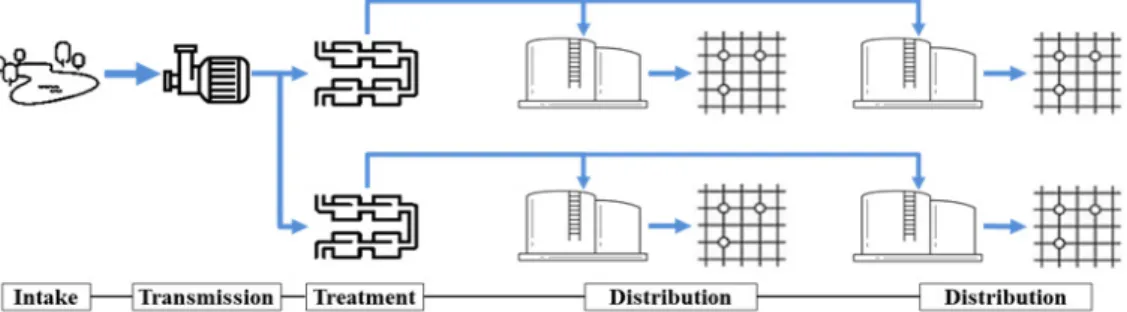 Fig. 1. Schematic diagram of water distribution process