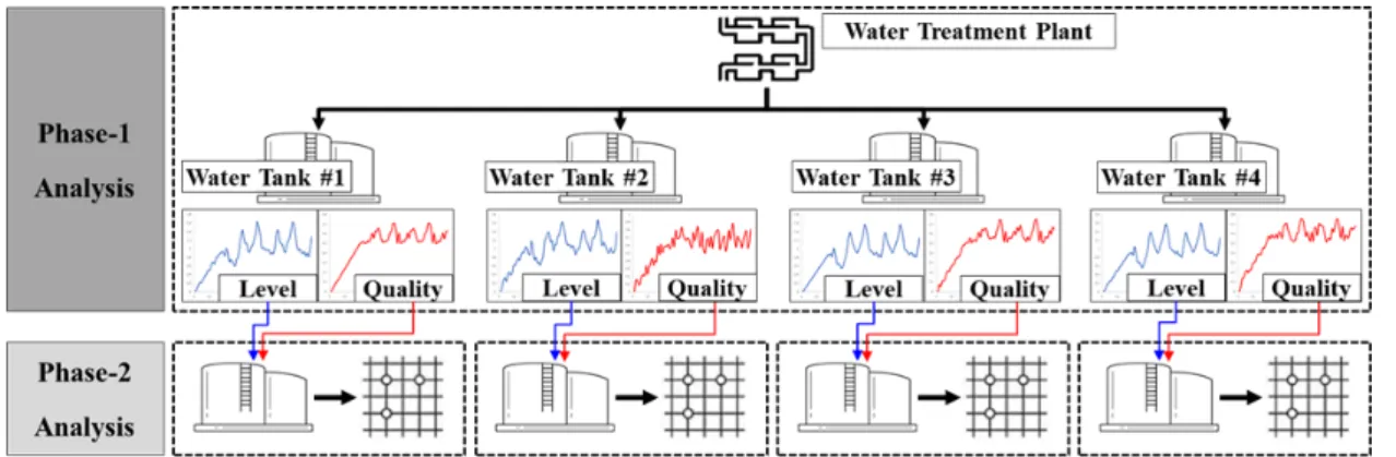 Fig. 2. Concept of hierarchical simulation and two-phase water distribution