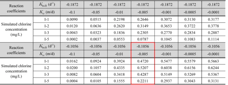 Table 3. Simulation results of chlorine concentration in the application network Reaction  coefficients    (d -1 ) -0.1872 -0.1872 -0.1872 -0.1872 -0.1872 -0.1872 -0.1872    (m/d) -0.1 -0.05 -0.01 -0.005 -0.001 -0.0005 -0.0001 Simulated chlorine  co