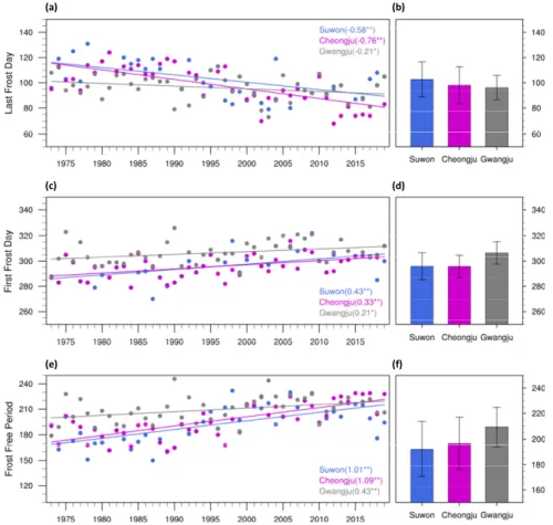Fig. 3. Time series and linear trend (left), and mean with standard deviation (right) for (a, b) last frost day, (c, d) first frost day, and (e, f)  frost-free period