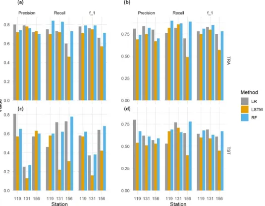 Fig. 5. Precision, recall, and f-1 scores for the frost occurrences (a, b) for the training and (c, d) for test sets in spring (a, c) and in fall (b, d)