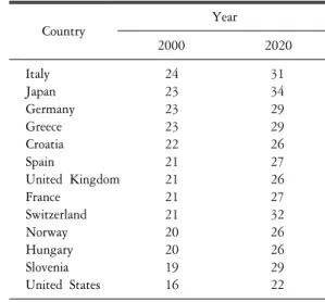 Table  2.  Percentage  of  the  population  aged  over  60  in  2000  and  predictions  for  2020  (Source:  WHO)