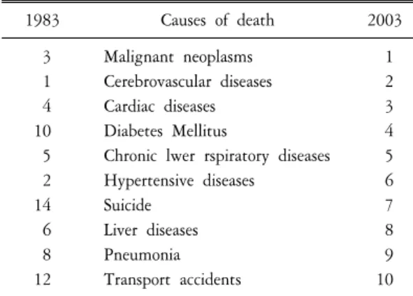 Table  3.  Changes  in  causes  of  death  on  old  ages  (Source:  Stastistics,  Korea) 1983 Causes  of  death 2003