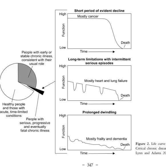 Figure  2.  Life  curve  models  of  Critical  chronic  diseases  (Source: 