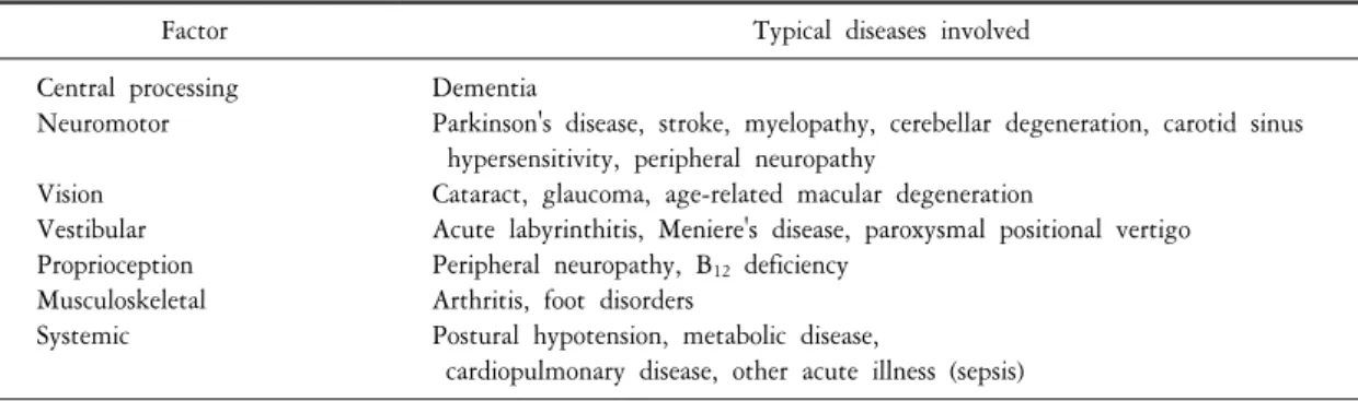 Table  1.  Causes  and  types  of  falls  and  drops Loss  of  consciousness