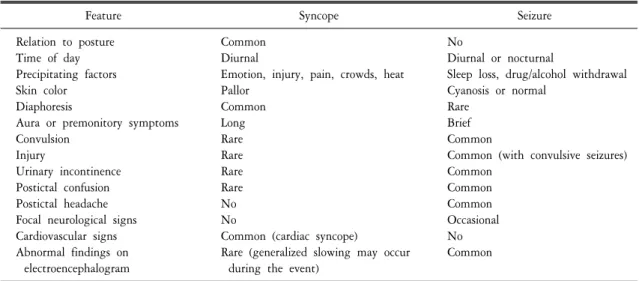 Table  5.  Comparison  of  clinical  features  of  syncope  and  seizures