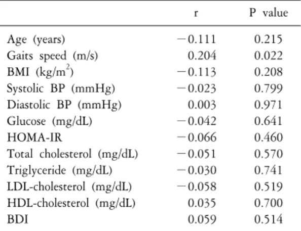 Table  2.  Correlations  between  MMSE  and  other  variables r P  value Age  (years) −0.111 0.215 Gaits  speed  (m/s) 0.204 0.022 BMI  (kg/m 2 ) −0.113 0.208 Systolic  BP  (mmHg) −0.023 0.799 Diastolic  BP  (mmHg) 0.003 0.971 Glucose  (mg/dL) −0.042 0.641