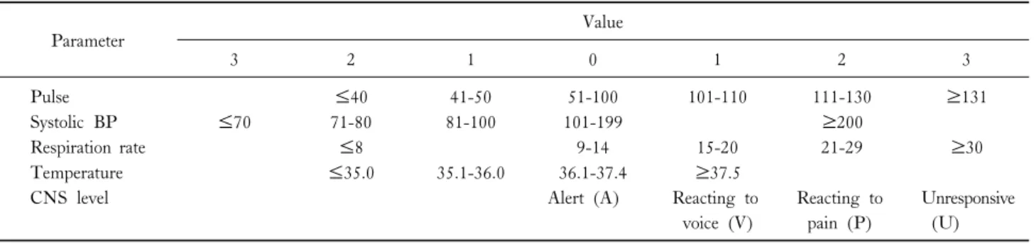 Table 3. Modified early warning score (MEWS) Parameter Value 3 2 1 0 1 2 3 Pulse ≤40 41-50 51-100 101-110 111-130 ≥131 Systolic BP ≤70 71-80 81-100 101-199 ≥200 Respiration rate ≤8 9-14 15-20 21-29 ≥30 Temperature ≤35.0 35.1-36.0 36.1-37.4 ≥37.5