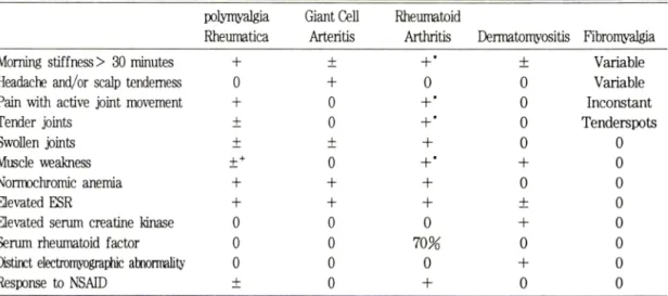 Table 3.  Differential features in  p이ymyalgia  rheumatica ” 