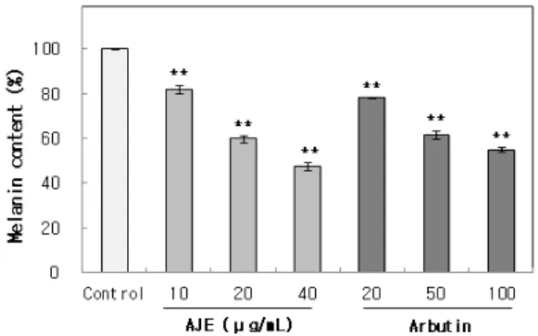 Figure 1. The effect of AJE on cell viability in B16-F1  melanoma cells by MTT assay. The cells were treated with  various concentration of AJE for 48 h