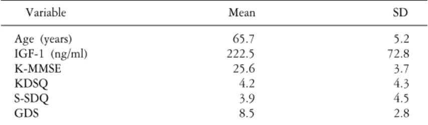 Table  1.  Characteristcs  of  the  study  population  (n=185) Variable Mean SD Age  (years)   65.7   5.2 IGF-1  (ng/ml) 222.5 72.8 K-MMSE   25.6   3.7 KDSQ   4.2   4.3 S-SDQ   3.9   4.5 GDS    8.5   2.8