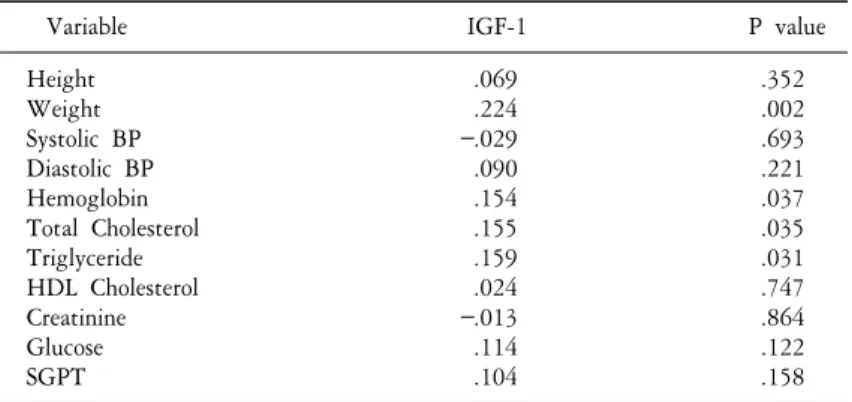 Table  2.  Correlation  between  serum  IGF-1  levels  and  laboratory  tests  performance