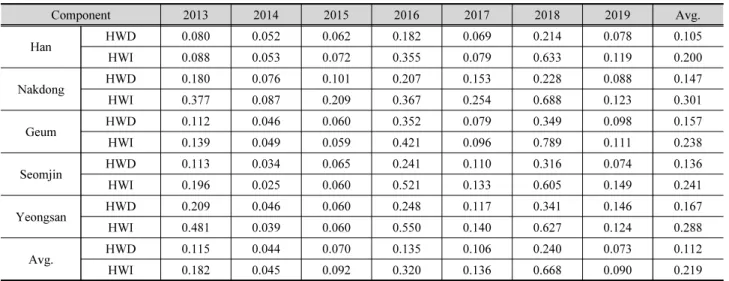 Table 3. The results of average heat wave index for 5 river basin