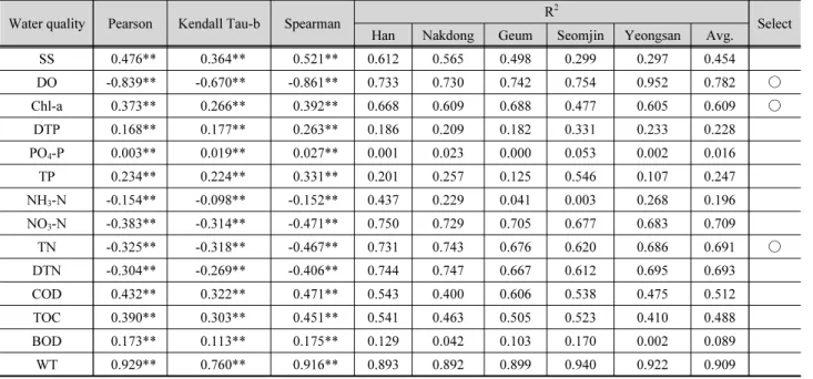 Table 4. Correlation analysis result between maximum temperature and water quality