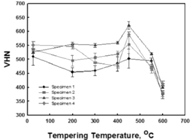 Fig. 4. Vickers hardness of the specimens tempered at various temperatures for two hours.