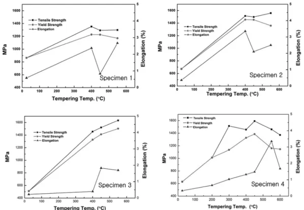 Fig. 5. Mechanical properties of the specimens tempered at various temperatures for two hour.