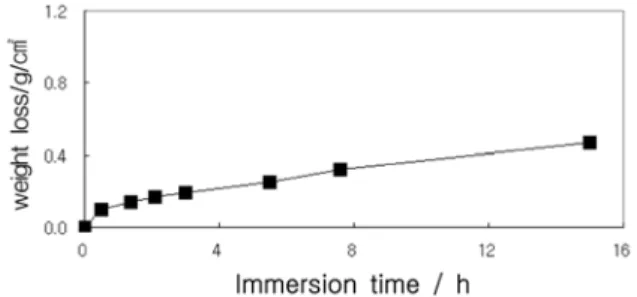 Fig. 3. Variation of weight loss with time at 780 o C for STD61 specimens.