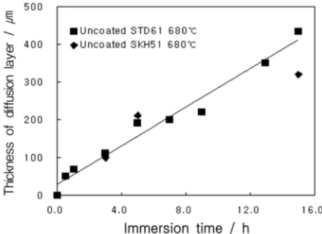 Fig. 9. EDS analysis of interface area between the die steel and aluminum at 780 o C.