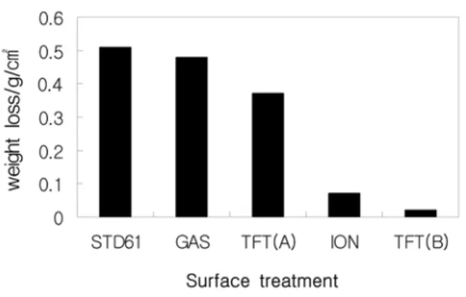 Fig. 11. Comparison of weight loss in uncoated and surface-treated STD61 specimens.