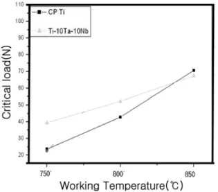 Fig. 6. The EDX quantitative analysis of a cross-section of nitrided Ti(a) and Ti-10 wt.%Ta-10 wt.%Nb alloy(b) at 850 o C