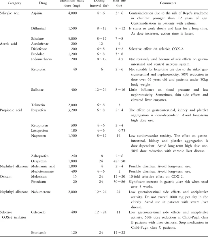 Table 1. Non-steroidal anti-inflammatory agents 