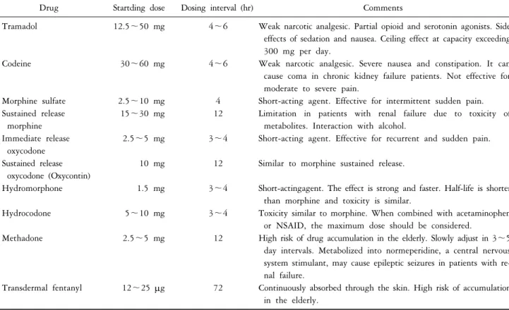 Table 2. Narcotic analgesics